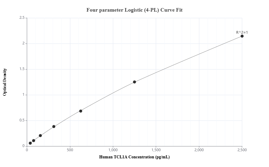 Sandwich ELISA standard curve of MP01835-3