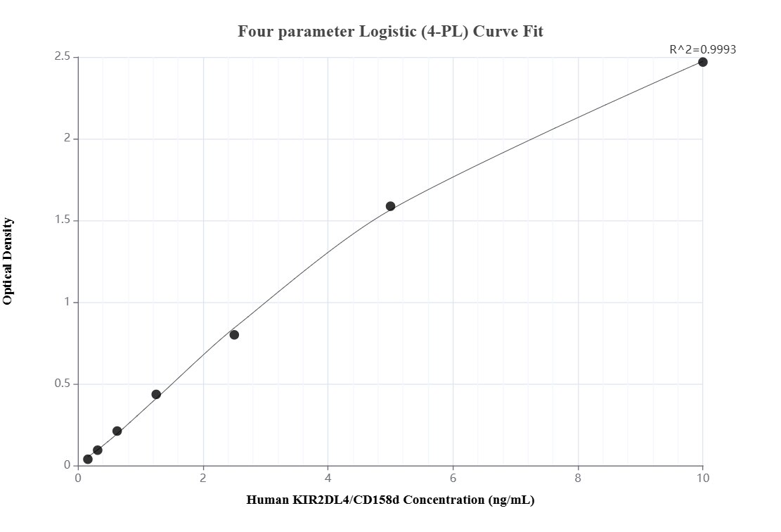 Sandwich ELISA standard curve of MP01836-3