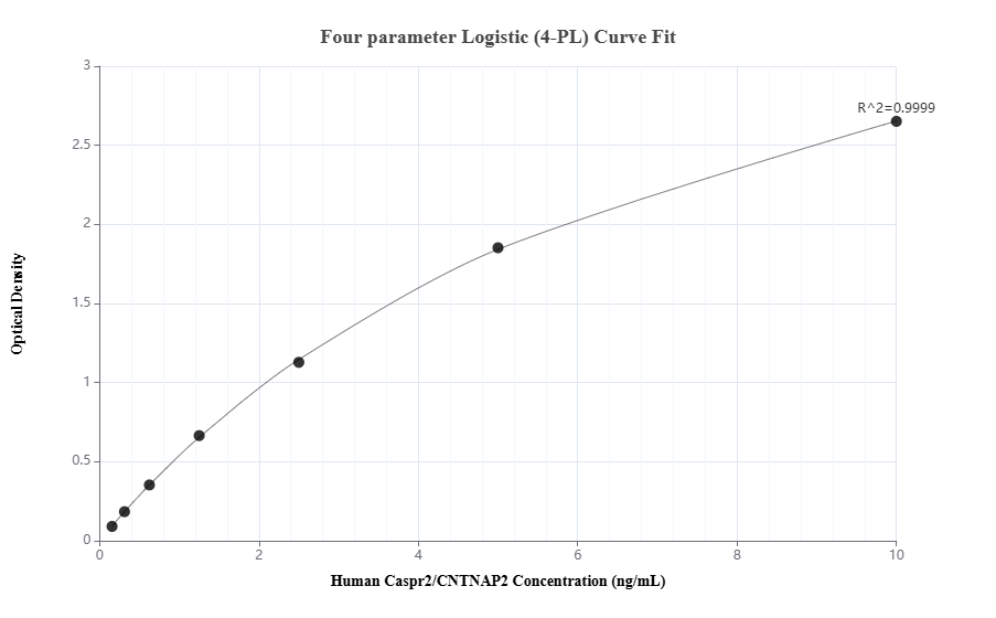 Sandwich ELISA standard curve of MP01839-2