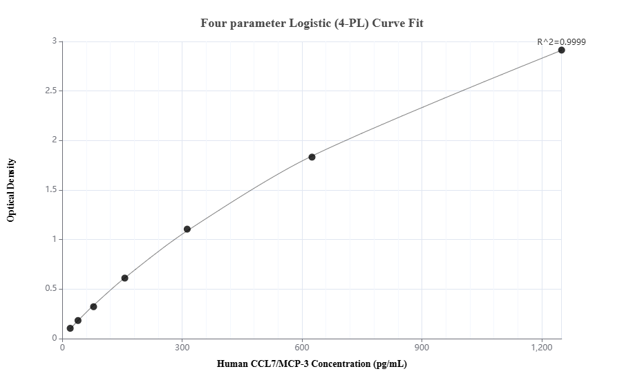 Sandwich ELISA standard curve of MP01847-3
