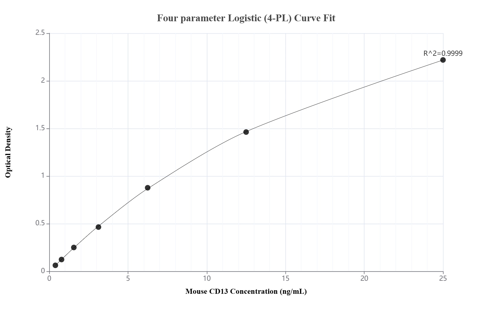 Sandwich ELISA standard curve of MP01861-3