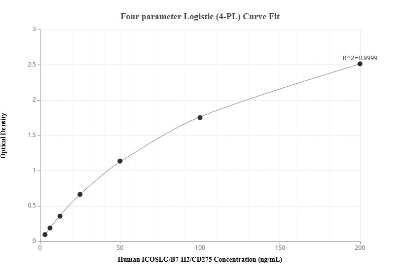 Sandwich ELISA standard curve of MP01890-1, Human ICOSLG/B7-H2/CD275 Recombinant Matched Antibody Pair - PBS only. 85173-3-PBS was coated to a plate as the capture antibody and incubated with serial dilutions of standard Eg0008. 85173-1-PBS was HRP conjugated as the detection antibody. Range: 3.13-200 ng/mL