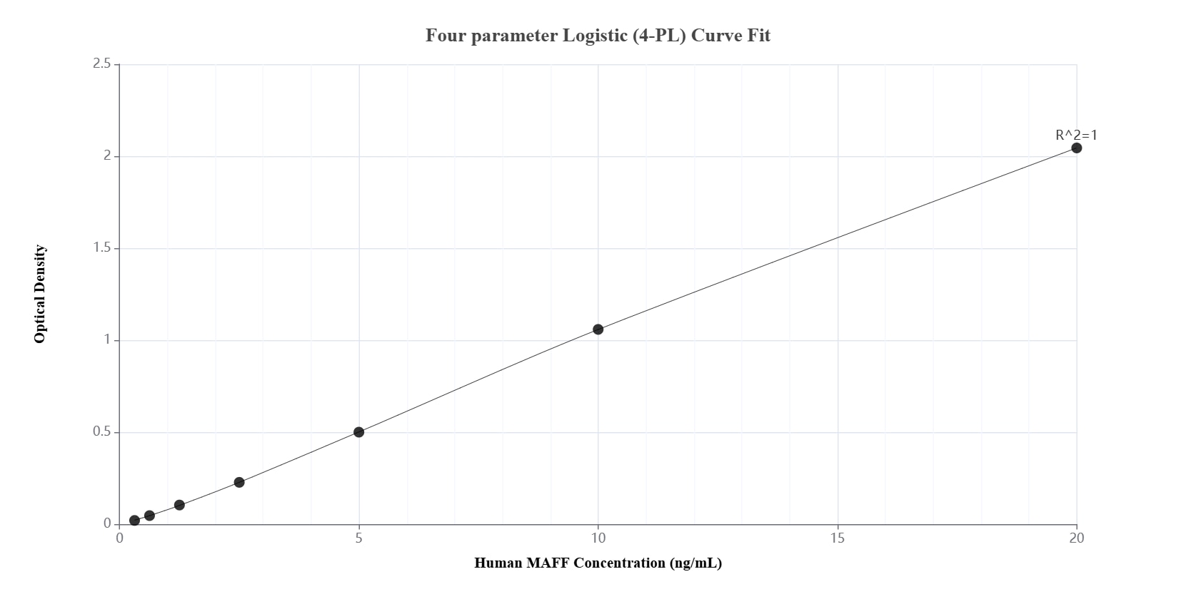 Sandwich ELISA standard curve of MP01898-1