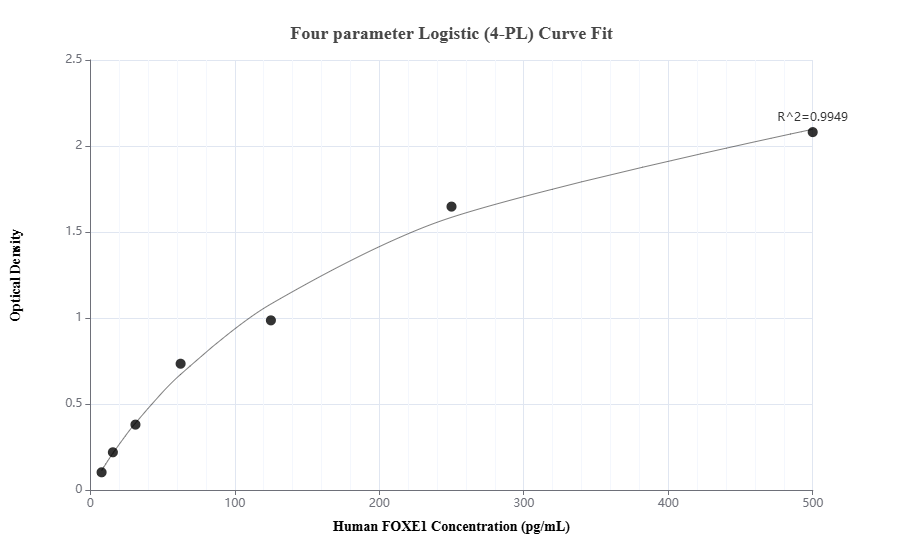Sandwich ELISA standard curve of MP01903-1