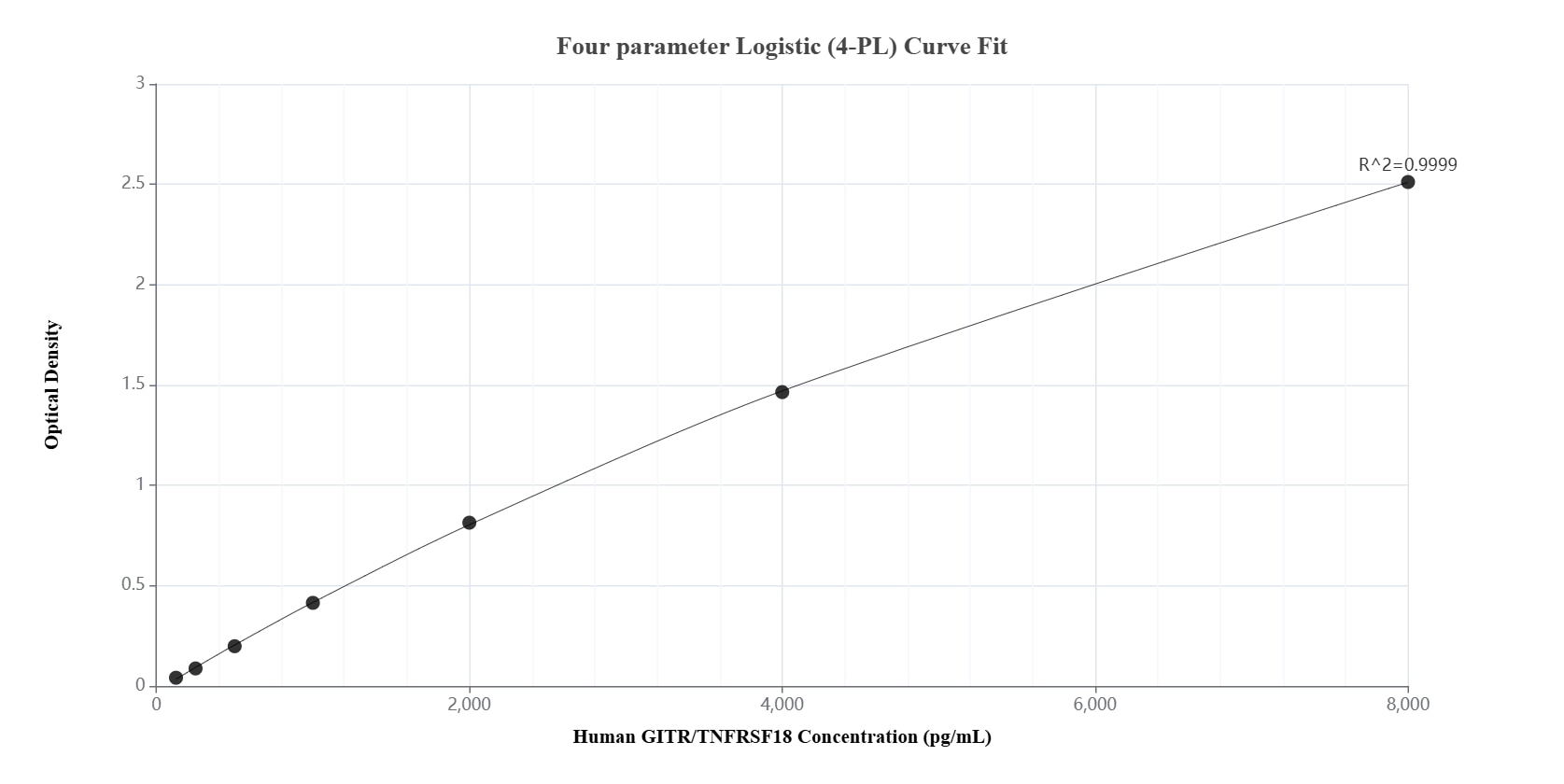 Sandwich ELISA standard curve of MP01906-3, Human GITR/TNFRSF18 Recombinant Matched Antibody Pair - PBS only. 85214-4-PBS was coated to a plate as the capture antibody and incubated with serial dilutions of standard Eg1356. 85214-3-PBS was HRP conjugated as the detection antibody. Range: 125-8000 pg/mL.