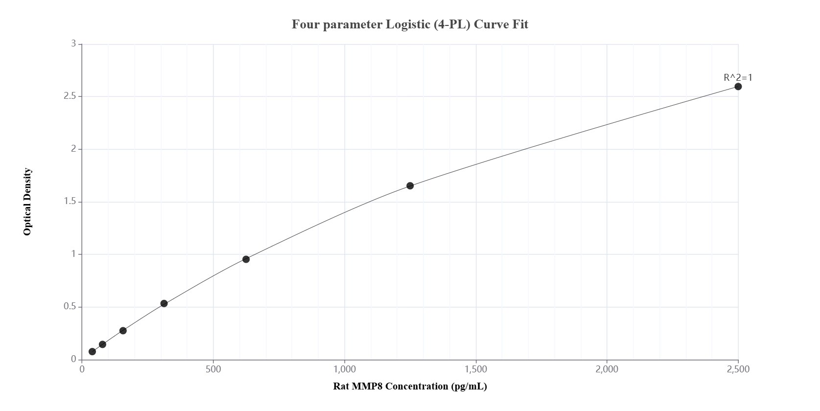 Sandwich ELISA standard curve of MP01911-3, Rat MMP8 Recombinant Matched Antibody Pair - PBS only. 85211-6-PBS was coated to a plate as the capture antibody and incubated with serial dilutions of standard Eg3278. 85211-5-PBS was HRP conjugated as the detection antibody. Range: 39.1-2500 pg/mL.