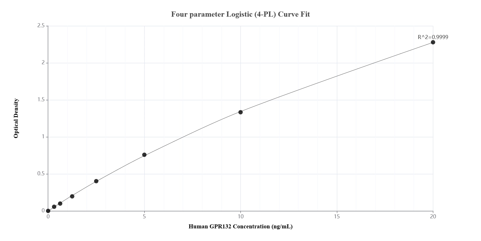 Sandwich ELISA standard curve of MP01915-3