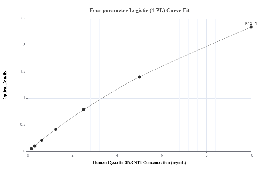 Sandwich ELISA standard curve of MP01926-3