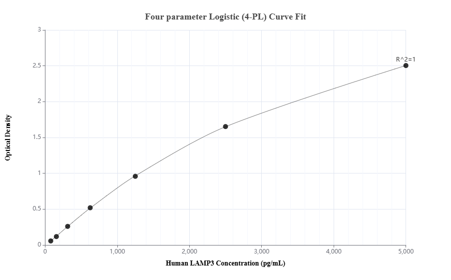 Sandwich ELISA standard curve of MP01929-1