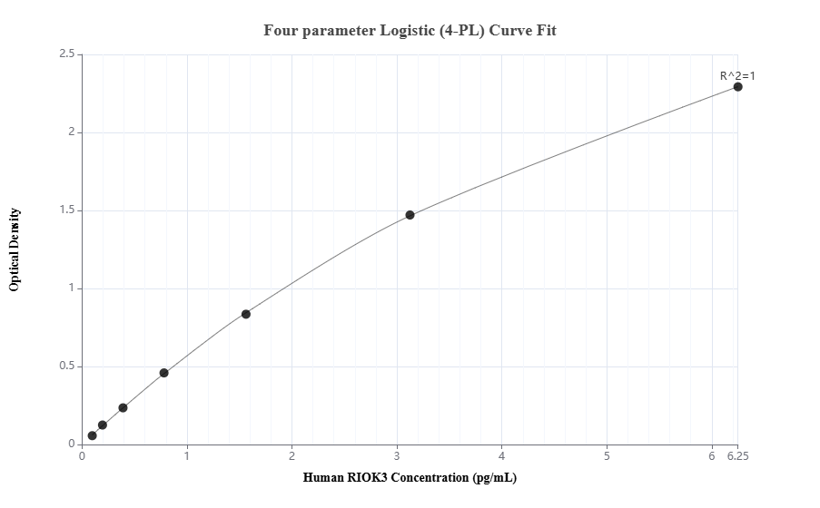 Sandwich ELISA standard curve of MP01940-2