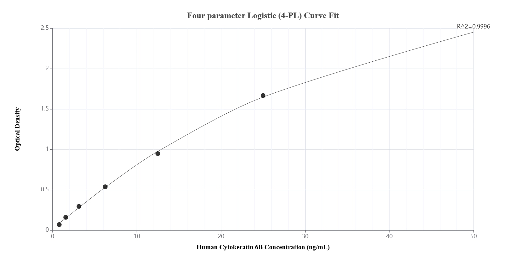 Sandwich ELISA standard curve of MP01943-2, Human Cytokeratin 6B Recombinant Matched Antibody Pair - PBS only. 85423-6-PBS was coated to a plate as the capture antibody and incubated with serial dilutions of standard Ag11288. 85423-5-PBS was HRP conjugated as the detection antibody. Range: 0.781-50 ng/mL.