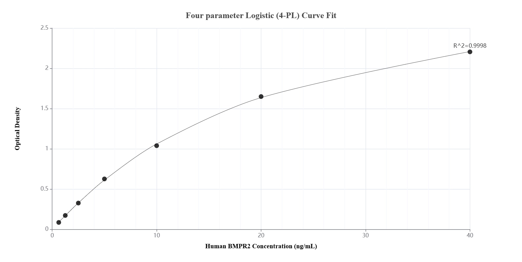 Sandwich ELISA standard curve of MP01947-3