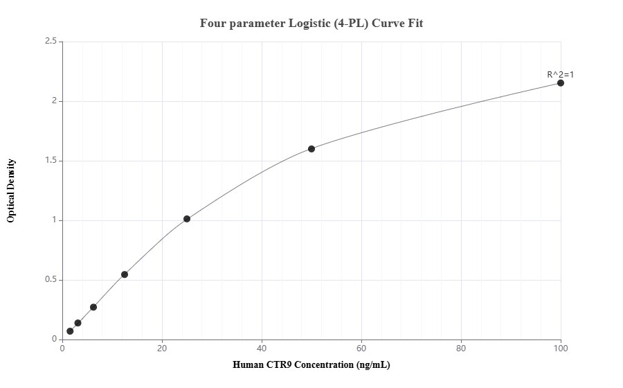 Sandwich ELISA standard curve of MP01950-1
