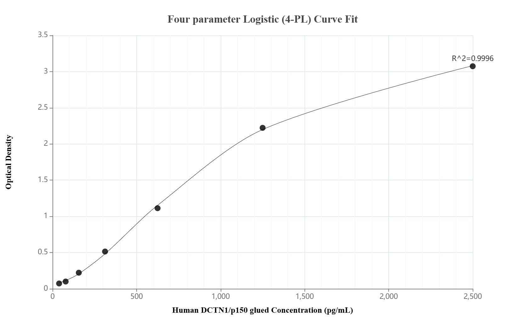 Sandwich ELISA standard curve of MP01959-1, Human DCTN1/p150 glued Recombinant Matched Antibody Pair - PBS only. 85204-1-PBS was coated to a plate as the capture antibody and incubated with serial dilutions of standard SY01243. 85204-2-PBS was HRP conjugated as the detection antibody. Range: 39.1-2500 pg/mL.