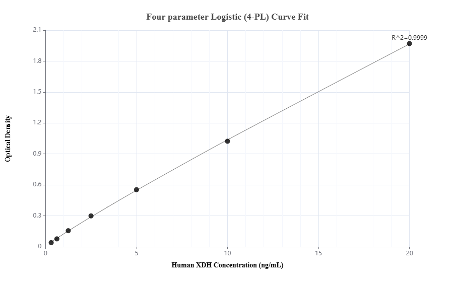 Sandwich ELISA standard curve of MP01961-1