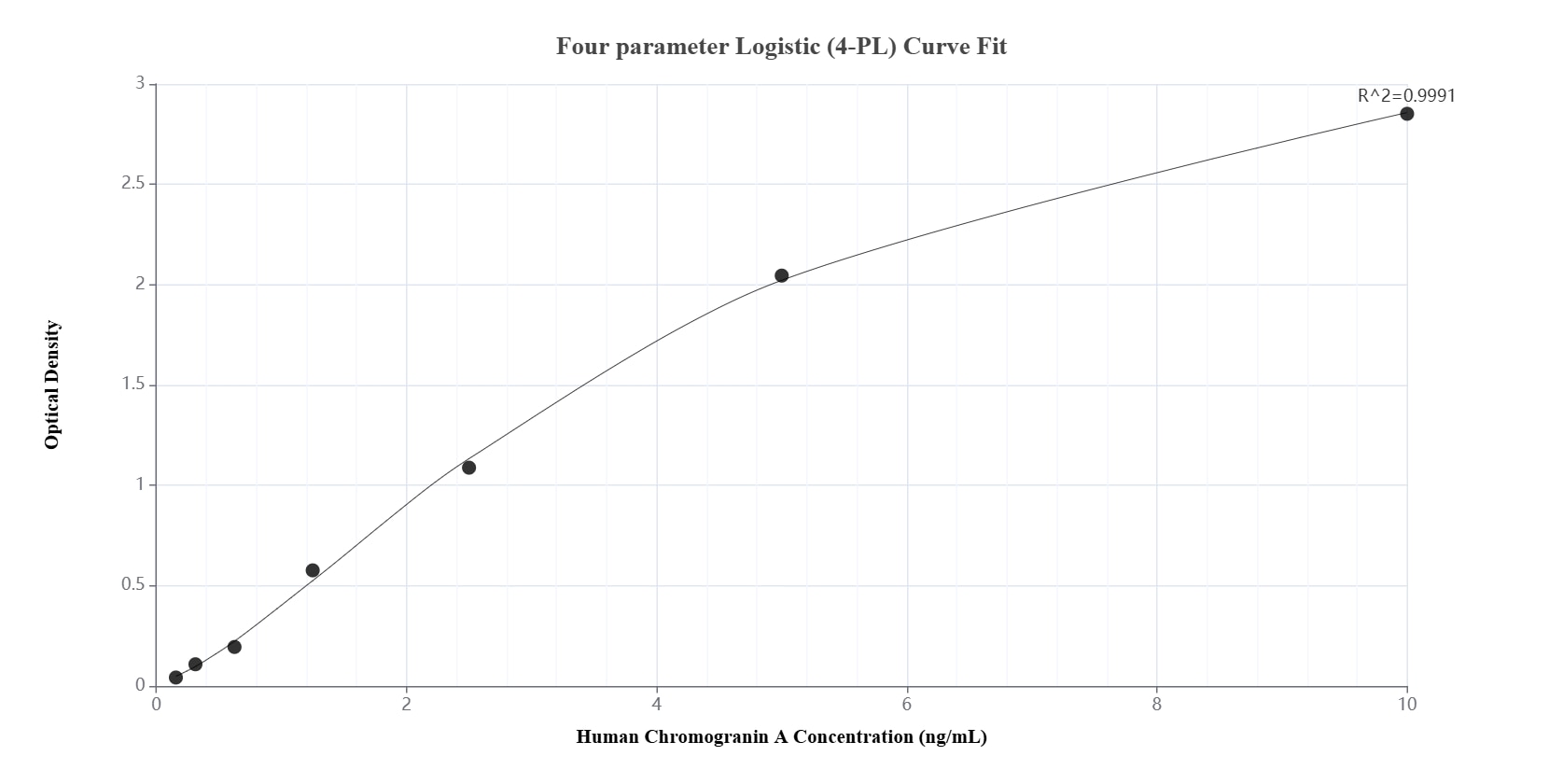 Sandwich ELISA standard curve of MP01975-1, Human Chromogranin A Recombinant Matched Antibody Pair - PBS only. 85605-4-PBS was coated to a plate as the capture antibody and incubated with serial dilutions of standard Ag19780. 85605-3-PBS was HRP conjugated as the detection antibody. Range: 0.156-10 ng/mL.