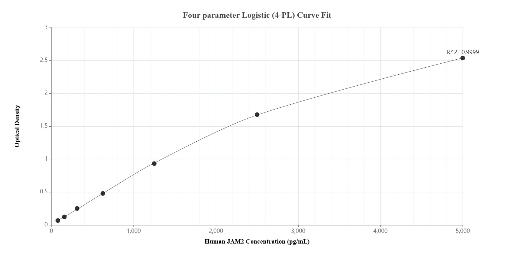 Sandwich ELISA standard curve of MP01977-3, Human JAM2 Recombinant Matched Antibody Pair - PBS only. 85601-6-PBS was coated to a plate as the capture antibody and incubated with serial dilutions of standard Eg2914. 85601-5-PBS was HRP conjugated as the detection antibody. Range: 78.1-5000 pg/mL.