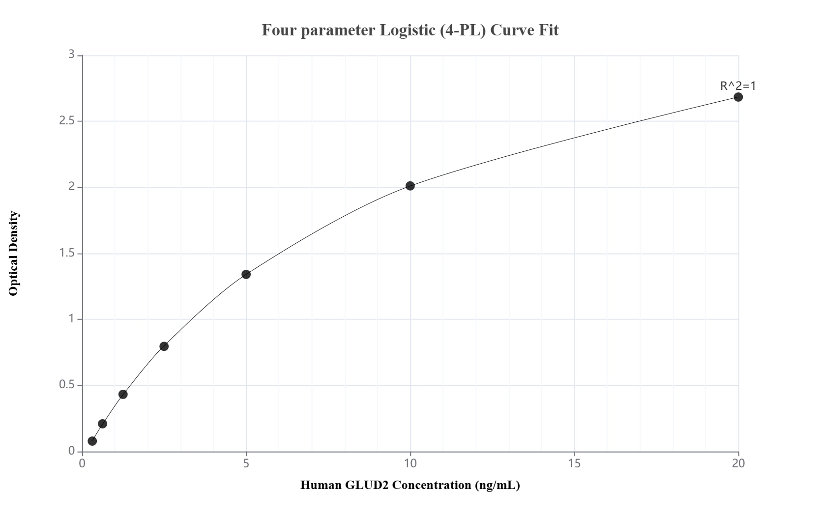 Sandwich ELISA standard curve of MP01985-3