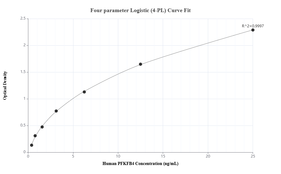 Sandwich ELISA standard curve of MP01998-1