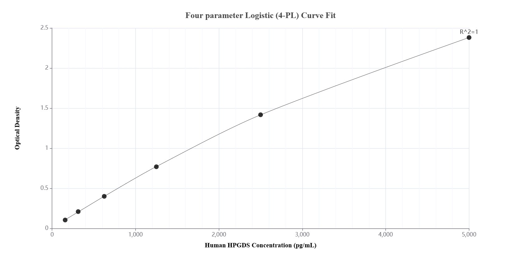 Sandwich ELISA standard curve of MP02001-3