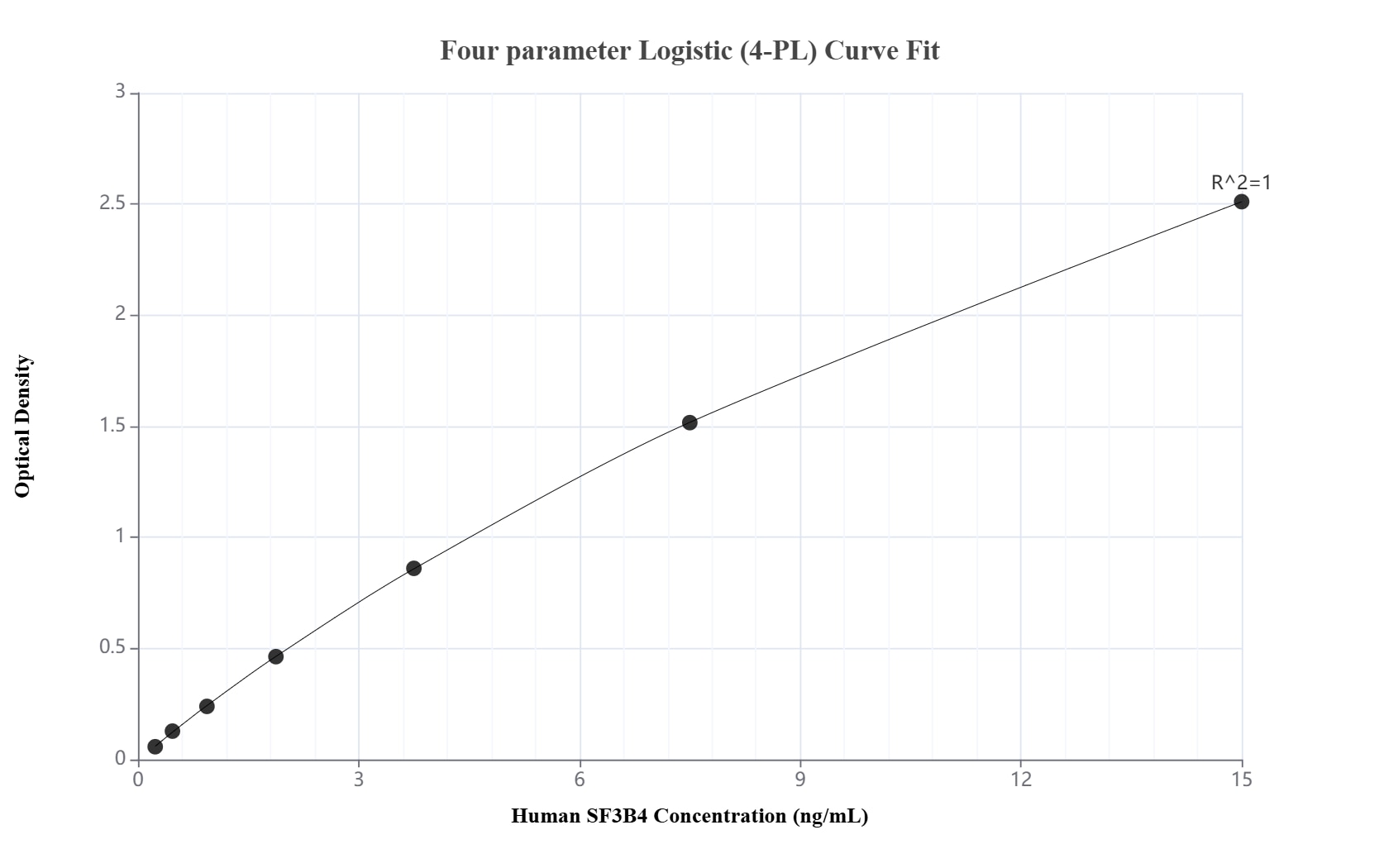 Sandwich ELISA standard curve of MP02012-3, Human SF3B4 Recombinant Matched Antibody Pair - PBS only. 85663-6-PBS was coated to a plate as the capture antibody and incubated with serial dilutions of standard Ag0737. 85663-2-PBS was HRP conjugated as the detection antibody. Range: 0.234-15 ng/mL.
