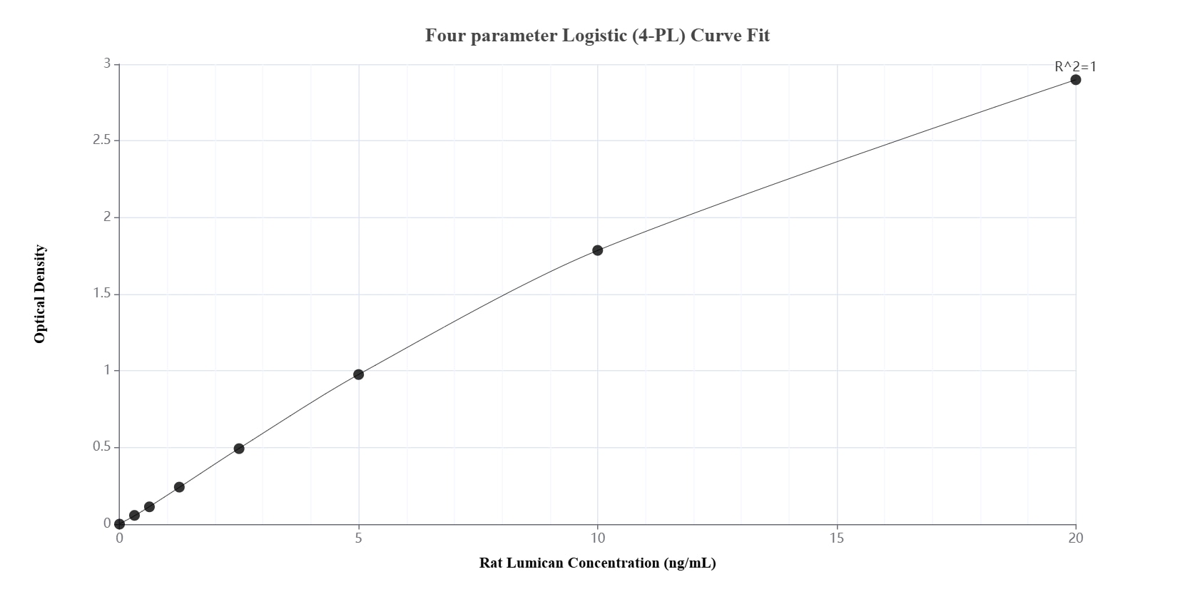 Sandwich ELISA standard curve of MP02015-3, Rat Lumican Recombinant Matched Antibody Pair - PBS only. 85629-6-PBS was coated to a plate as the capture antibody and incubated with serial dilutions of standard Eg3410. 85629-5-PBS was HRP conjugated as the detection antibody. Range: 0.313-20 ng/mL.