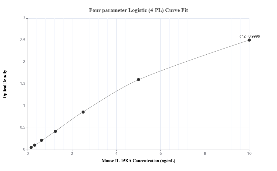 Sandwich ELISA standard curve of MP02016-3