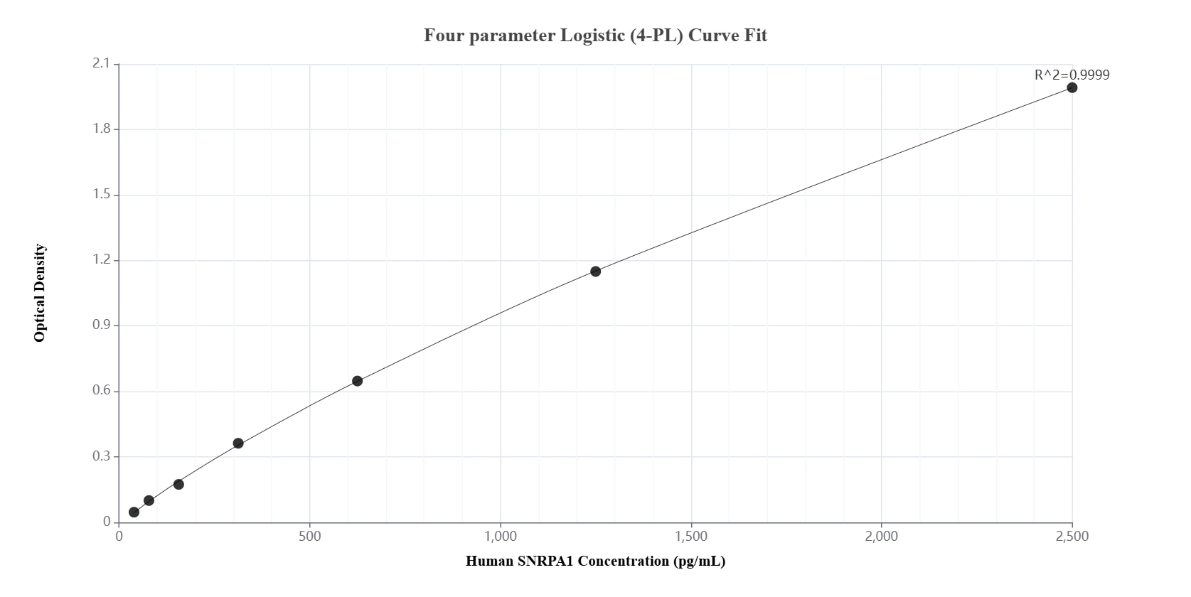Sandwich ELISA standard curve of MP02027-3