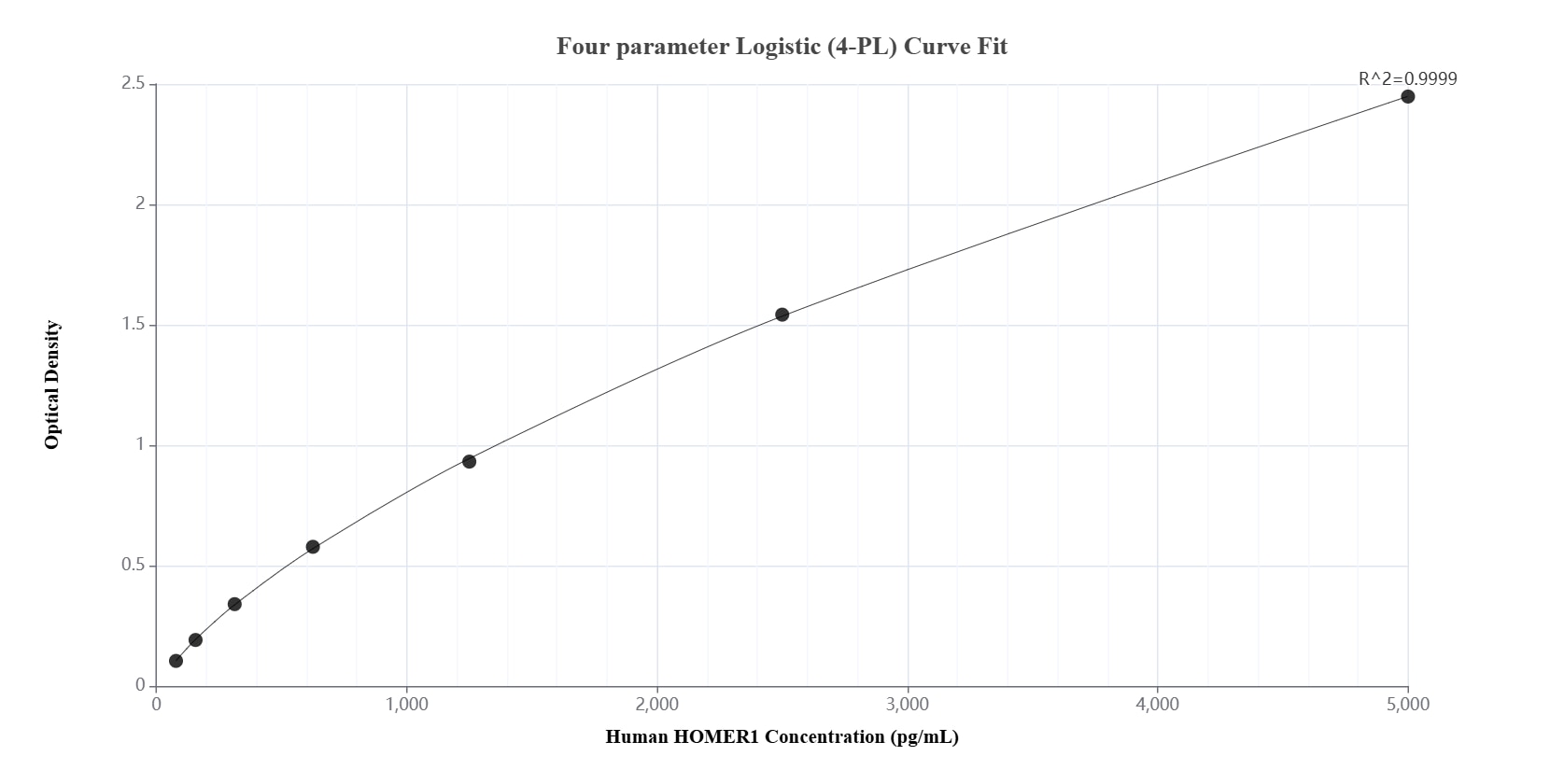 Sandwich ELISA standard curve of MP02028-3, Human HOMER1 Recombinant Matched Antibody Pair - PBS only. 85692-6-PBS was coated to a plate as the capture antibody and incubated with serial dilutions of standard Ag3109. 85692-5-PBS was HRP conjugated as the detection antibody. Range: 78.1-5000 pg/mL.