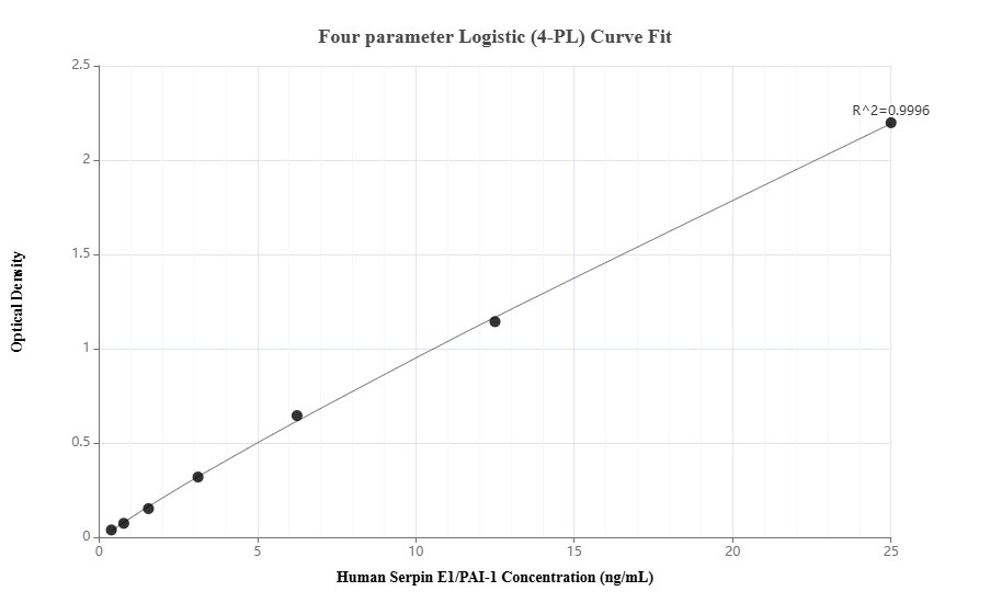 Sandwich ELISA standard curve of MP02035-3