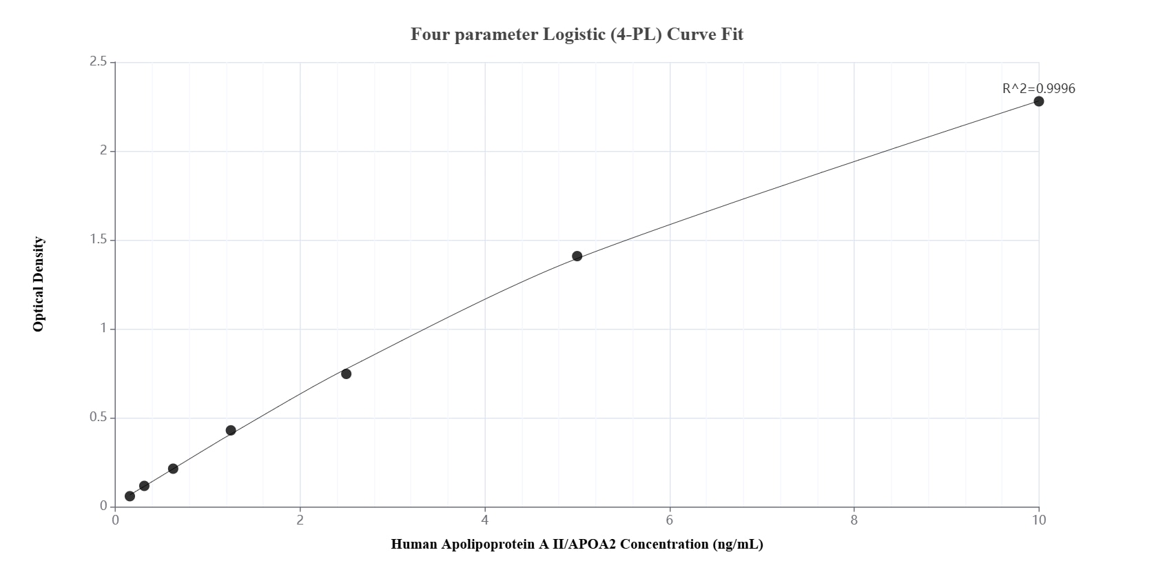 Sandwich ELISA standard curve of MP02042-3