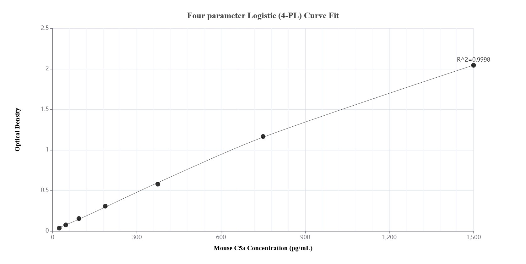 Sandwich ELISA standard curve of MP02047-2