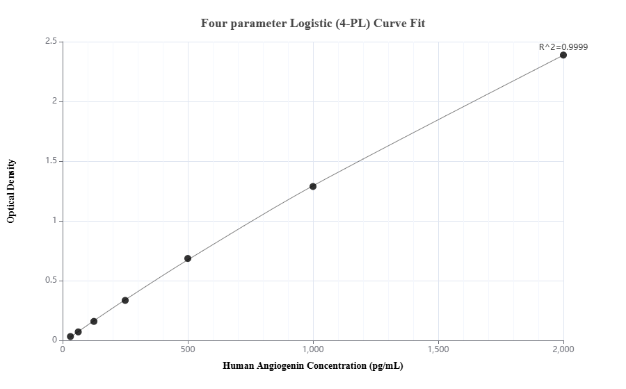 Sandwich ELISA standard curve of MP02050-3