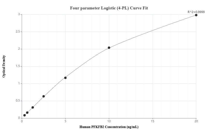 Sandwich ELISA standard curve of MP02061-3