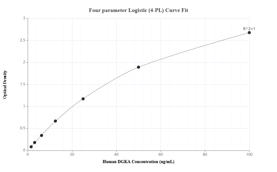 Sandwich ELISA standard curve of MP02079-3