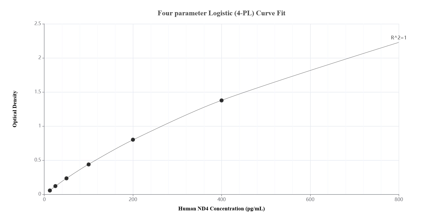 Sandwich ELISA standard curve of MP02094-1