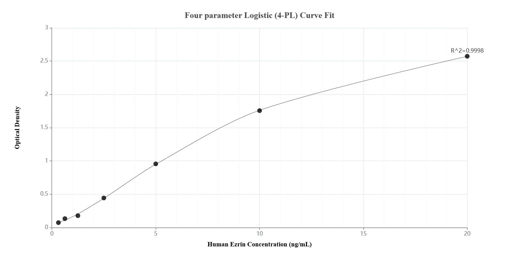 Sandwich ELISA standard curve of MP02097-2