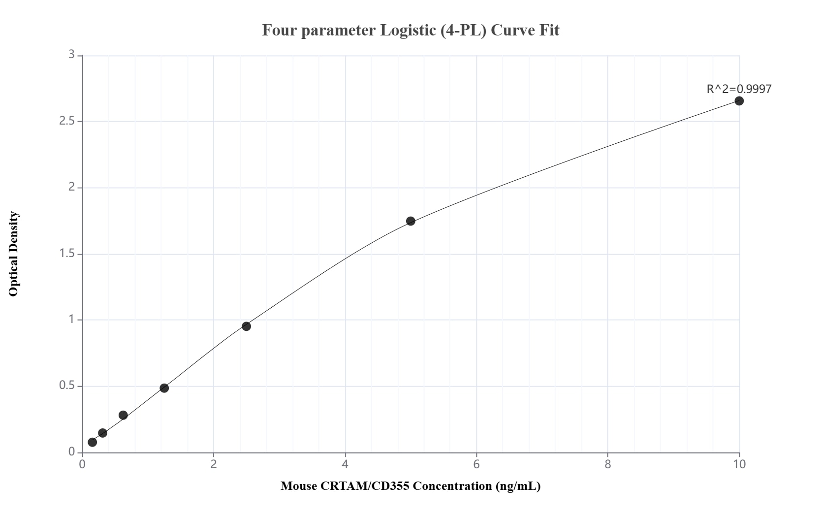Sandwich ELISA standard curve of MP02101-3 Sandwich ELISA standard curve of MP02101-3