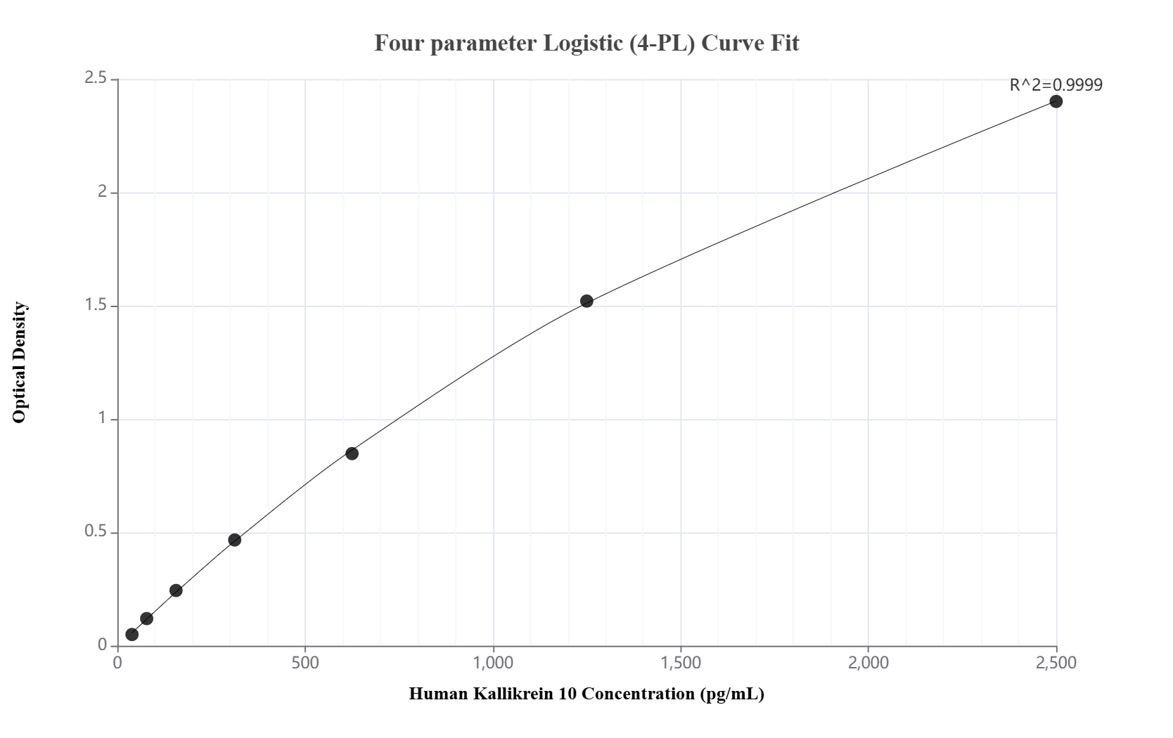 Sandwich ELISA standard curve of MP02112-3, Human Kallikrein 10 Recombinant Matched Antibody Pair - PBS only. 85741-4-PBS was coated to a plate as the capture antibody and incubated with serial dilutions of standard Eg3132. 85741-6-PBS was HRP conjugated as the detection antibody. Range: 39.1-2500 pg/mL.