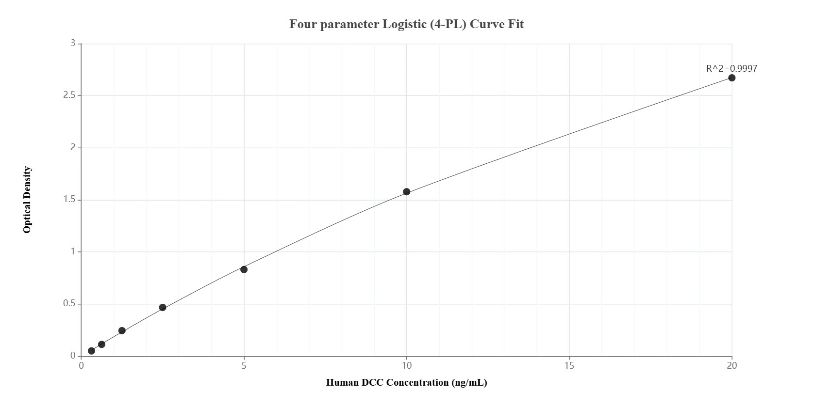 Sandwich ELISA standard curve of MP02122-3, Human DCC Recombinant Matched Antibody Pair - PBS only. 85787-4-PBS was coated to a plate as the capture antibody and incubated with serial dilutions of standard Eg2937. 85787-2-PBS was HRP conjugated as the detection antibody. Range: 0.313-20 ng/mL.