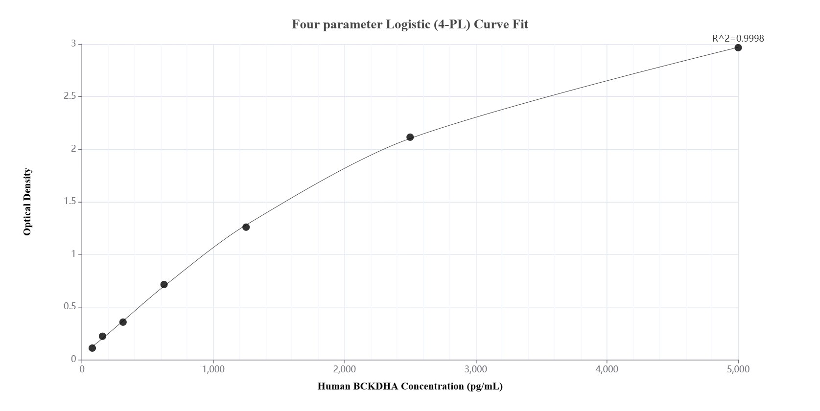 Sandwich ELISA standard curve of MP02125-3