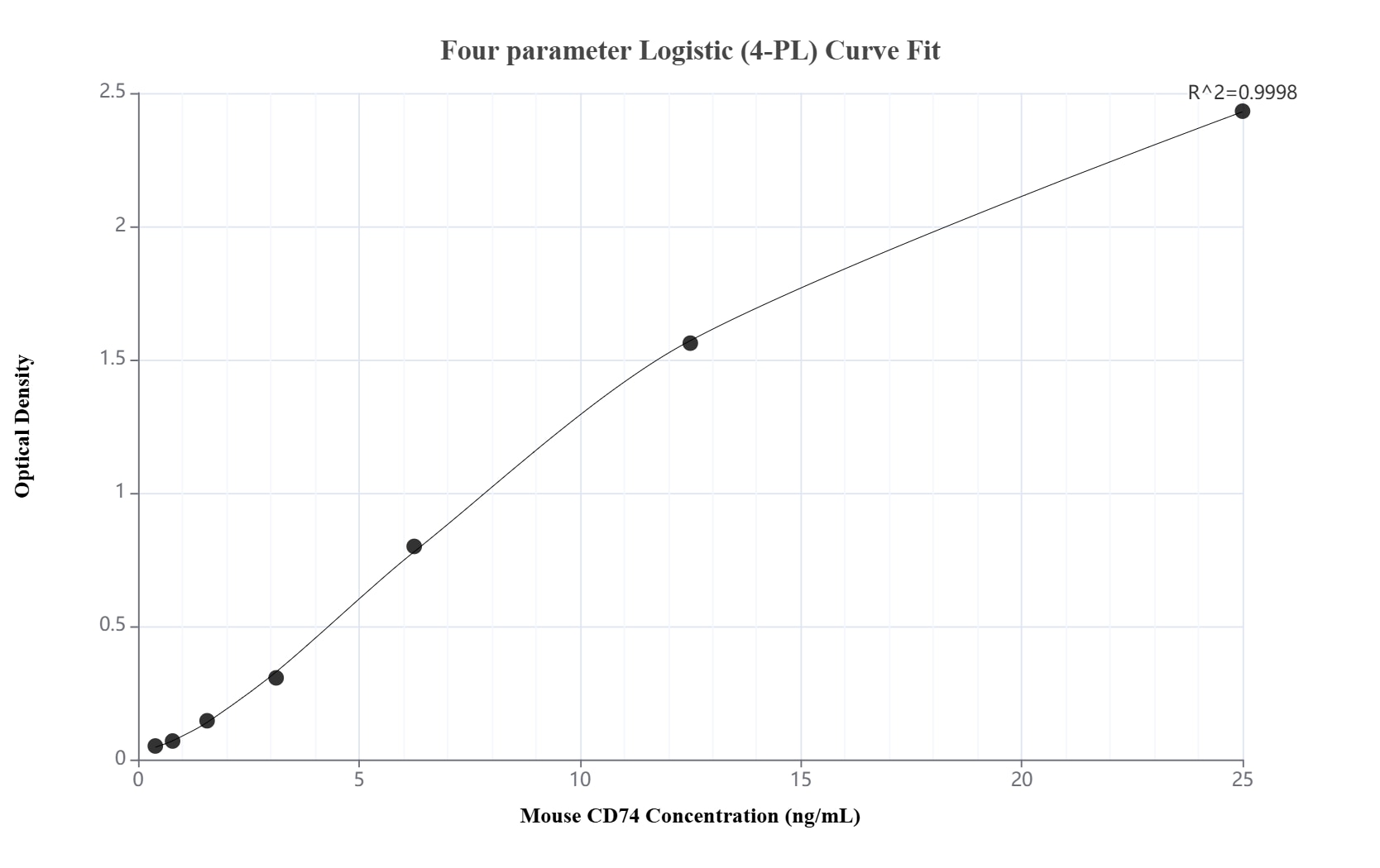 Sandwich ELISA standard curve of MP02137-1