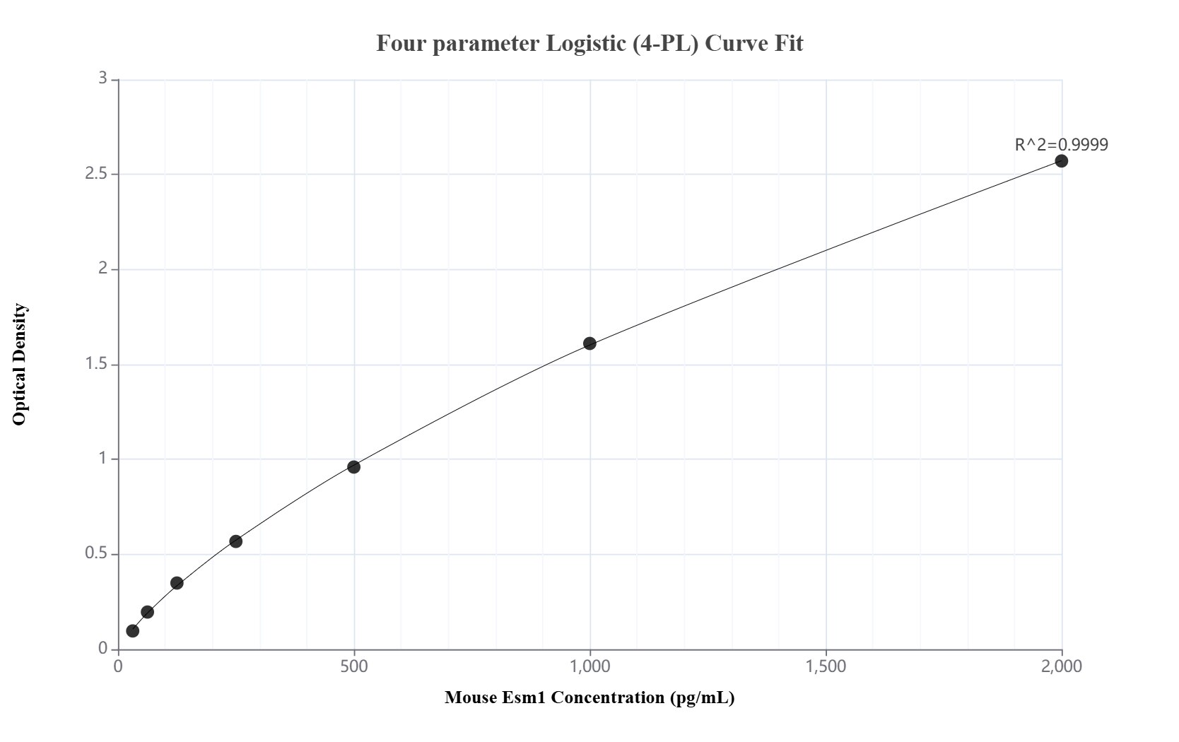Sandwich ELISA standard curve of MP02164-1