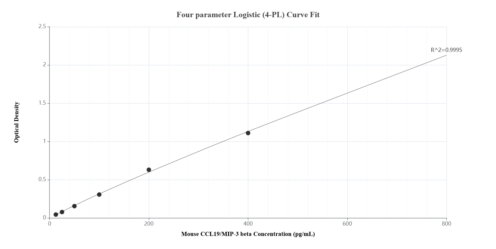 Sandwich ELISA standard curve of MP02165-1