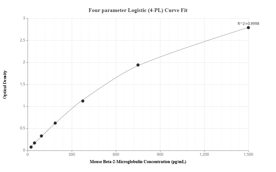 Sandwich ELISA standard curve of MP02174-3, Mouse Beta-2-Microglobulin Recombinant Matched Antibody Pair - PBS only. 98442-2-PBS was coated to a plate as the capture antibody and incubated with serial dilutions of standard Eg3086. 85871-5-PBS was HRP conjugated as the detection antibody. Range: 23.438-1500 pg/mL 