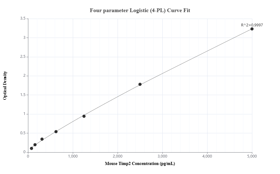Sandwich ELISA standard curve of MP02176-3