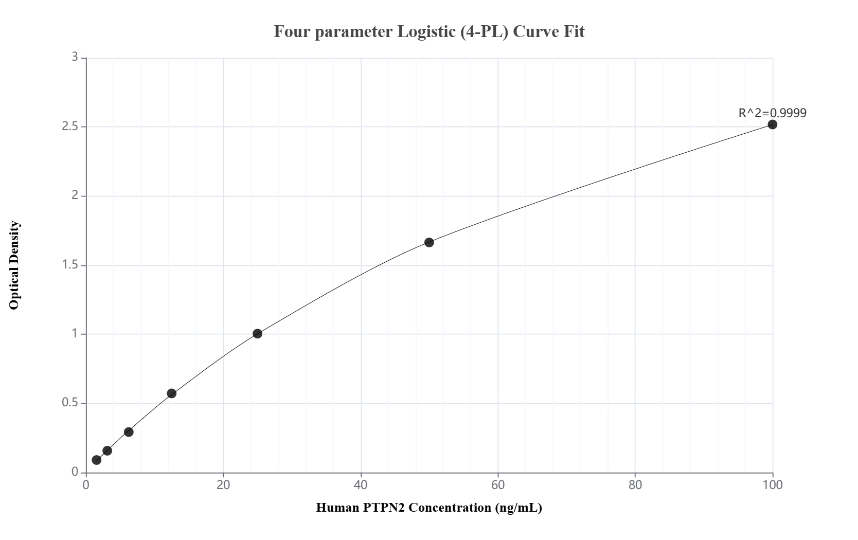 Sandwich ELISA standard curve of MP02187-2