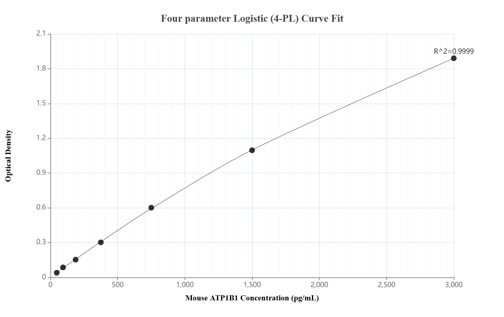 Sandwich ELISA standard curve of MP02193-3