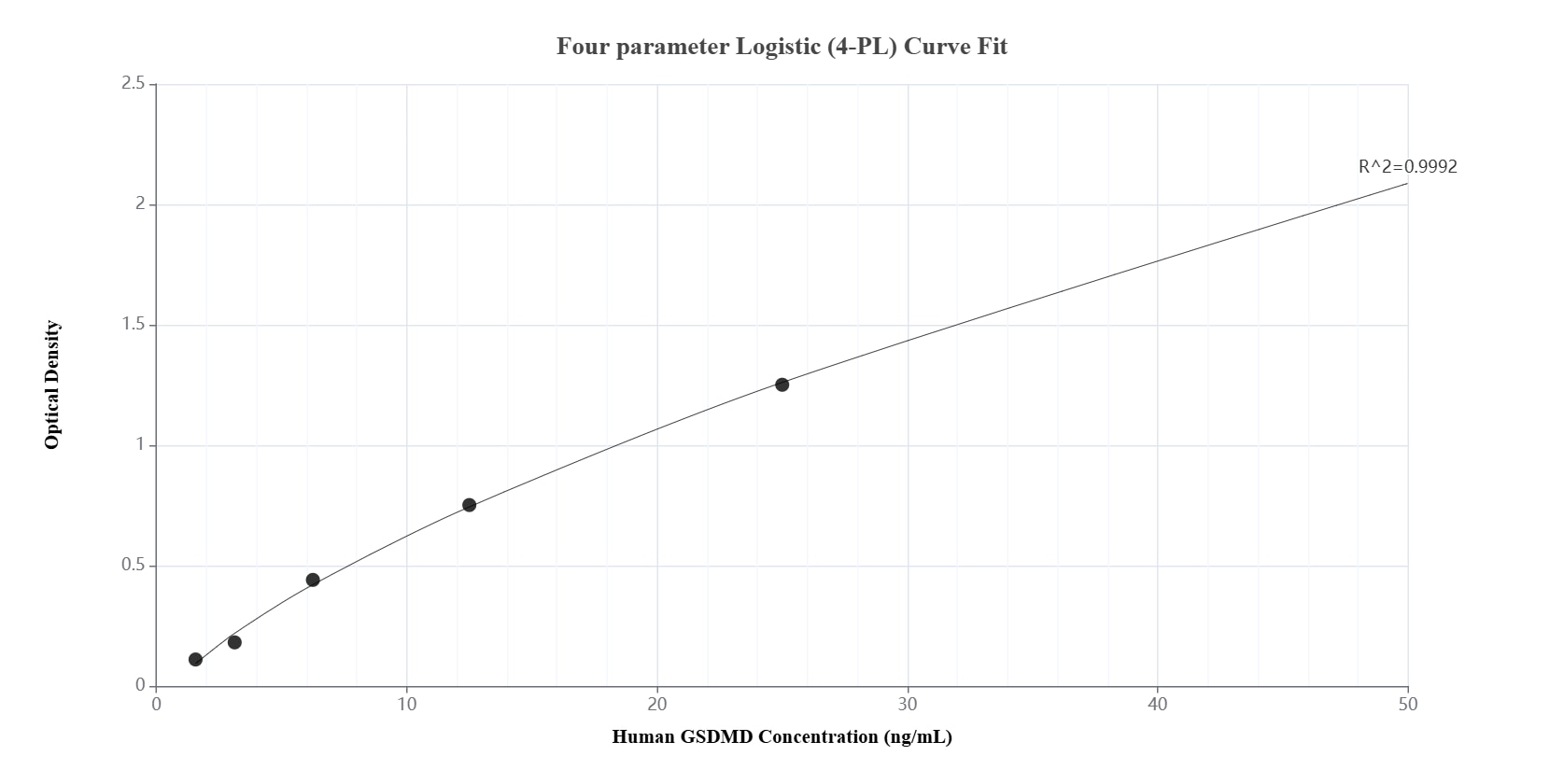 Sandwich ELISA standard curve of MP02194-1, Human GSDMD Recombinant Matched Antibody Pair - PBS only. 80835-7-PBS was coated to a plate as the capture antibody and incubated with serial dilutions of standard Ag35247. 80835-6-PBS was HRP conjugated as the detection antibody. Range: 1.56-50 ng/mL.