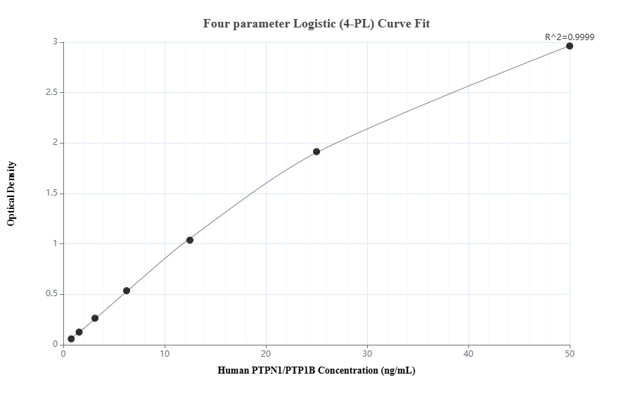 Sandwich ELISA standard curve of MP02199-2